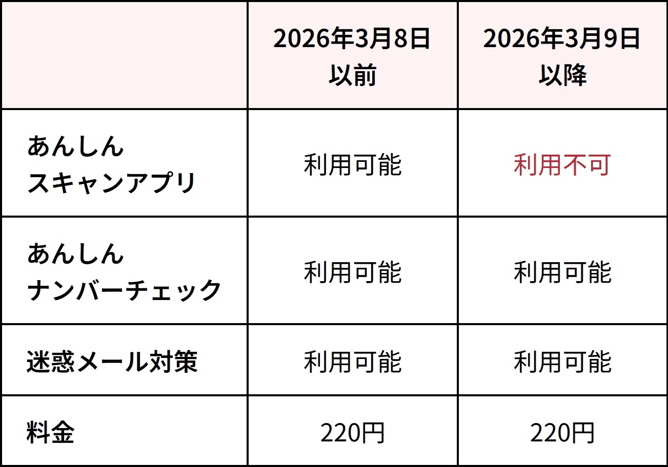 提供終了前後での変化の表