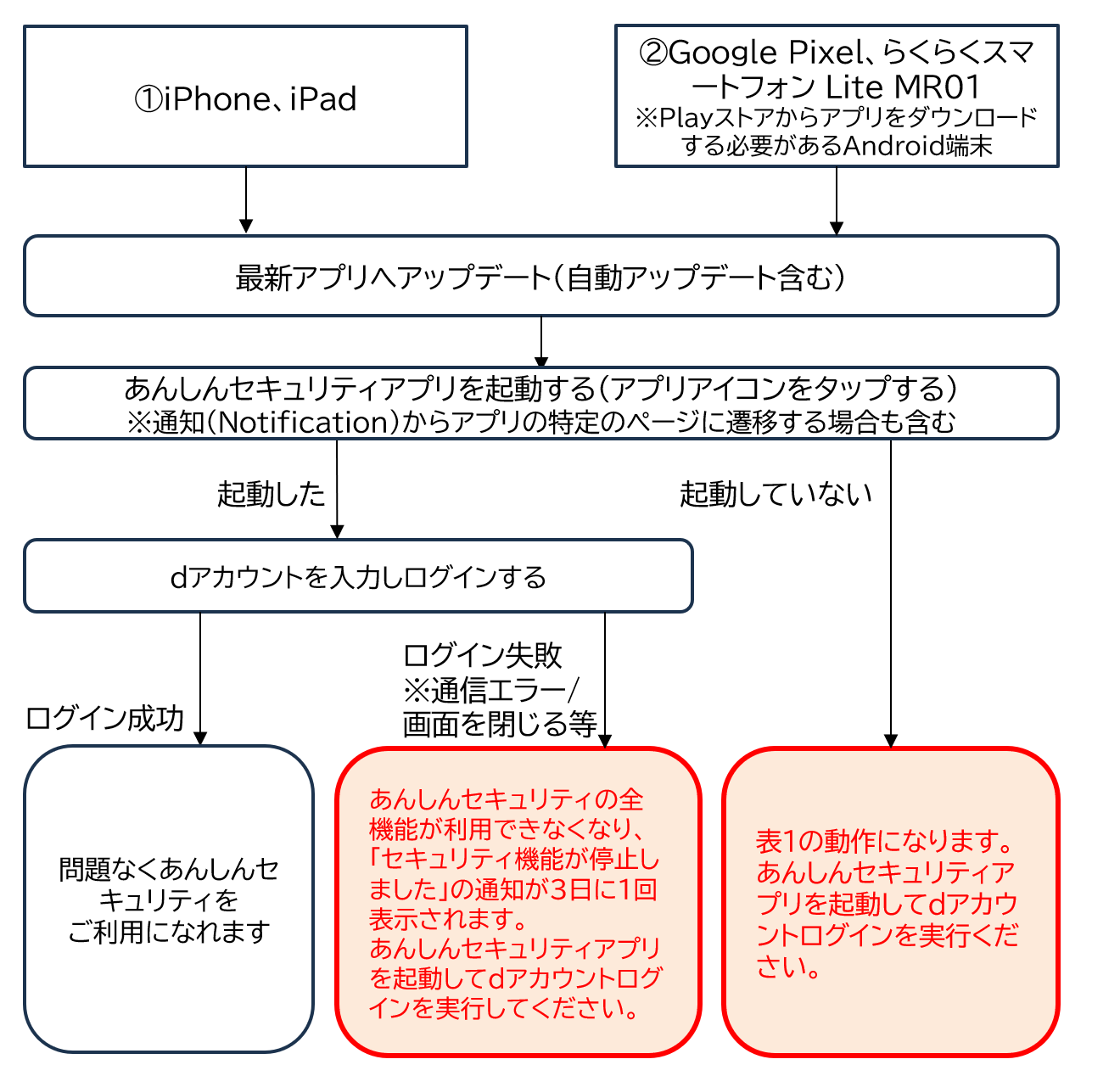 あんしんセキュリティ」アプリ（Android/iOS版）のアップデートに伴うdアカウントでの再ログインの操作のお願いについて |  あんしんセキュリティ[ドコモのセキュリティ対策サービス]