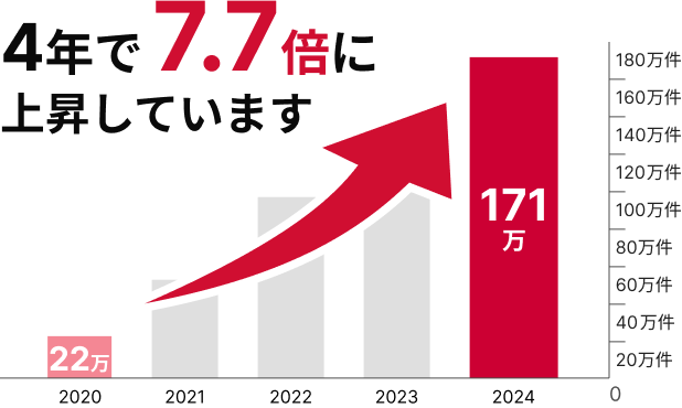 実際にフィッシング詐欺の報告件数は4年で7.7倍に上昇しています。