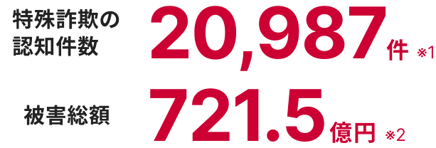 特殊詐欺の認知件数20,987件(*1),被害総額721.5億円(*2)