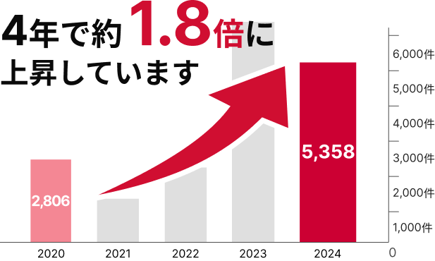 実際にフィッシング詐欺の報告件数は4年で1.8倍に上昇しています。