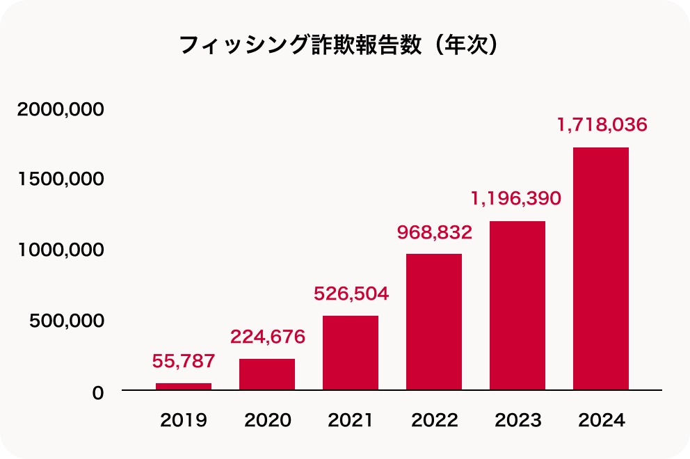 フィッシング詐欺報告数のグラフ。報告数は2019年から2024年まで1年ごとに右肩上がりに増加していることを示す