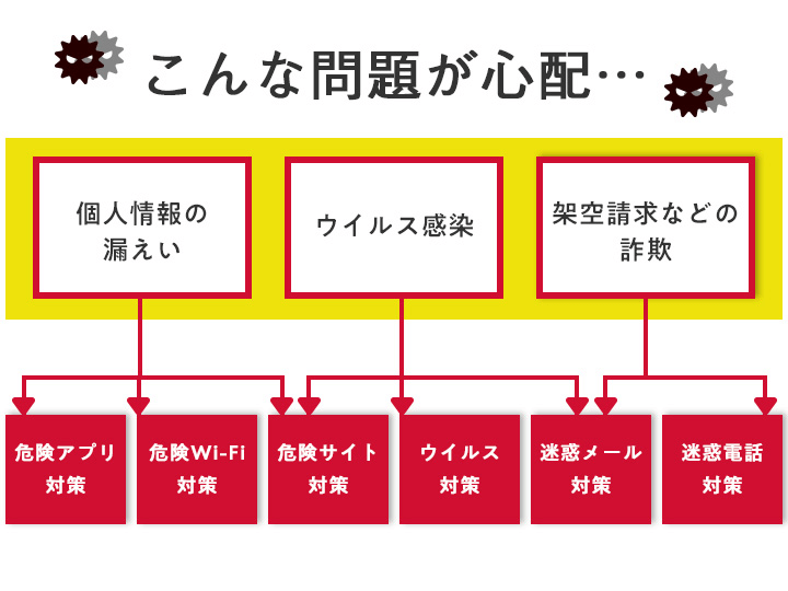 こんな問題が心配…