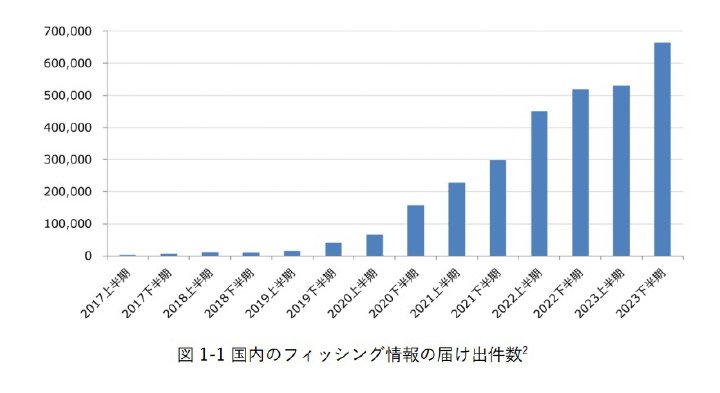 国内のフィッシング情報の届出件数