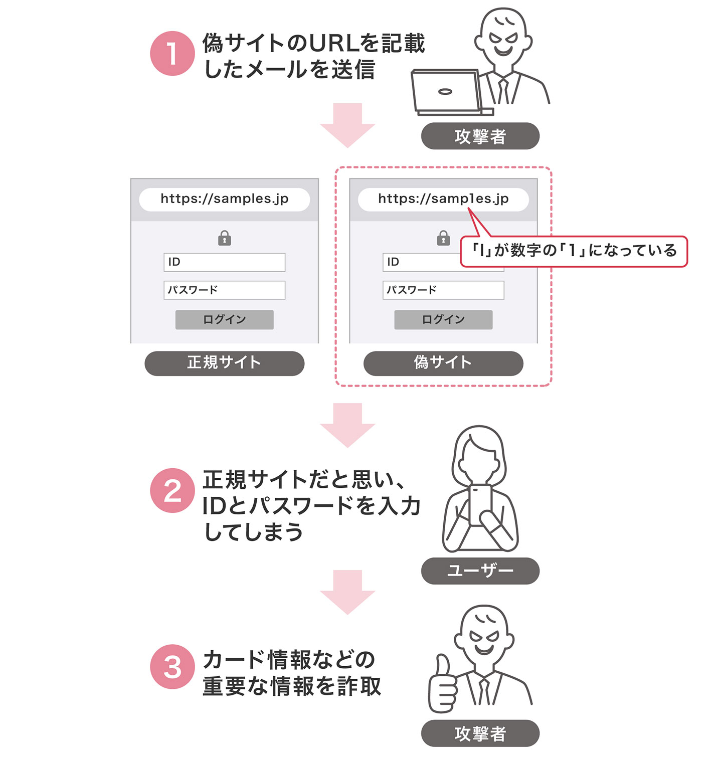 フィッシングメールのしくみ