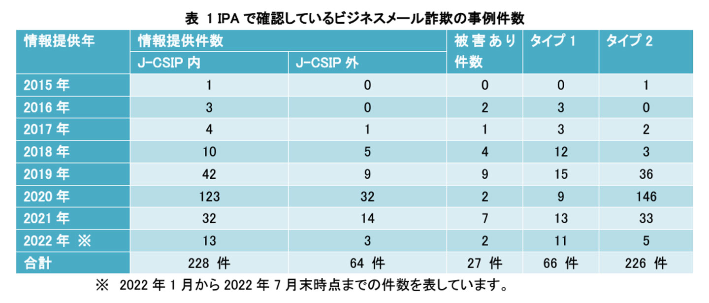 IPAで確認しているビジネスメール詐欺の事件件数