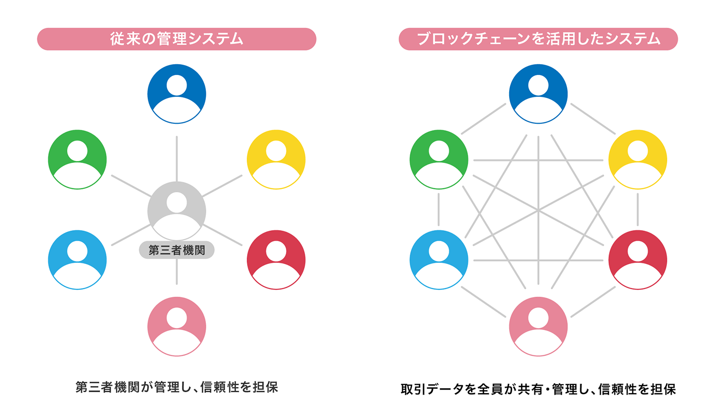 従来の管理システムとブロックチェーンを活用したシステム