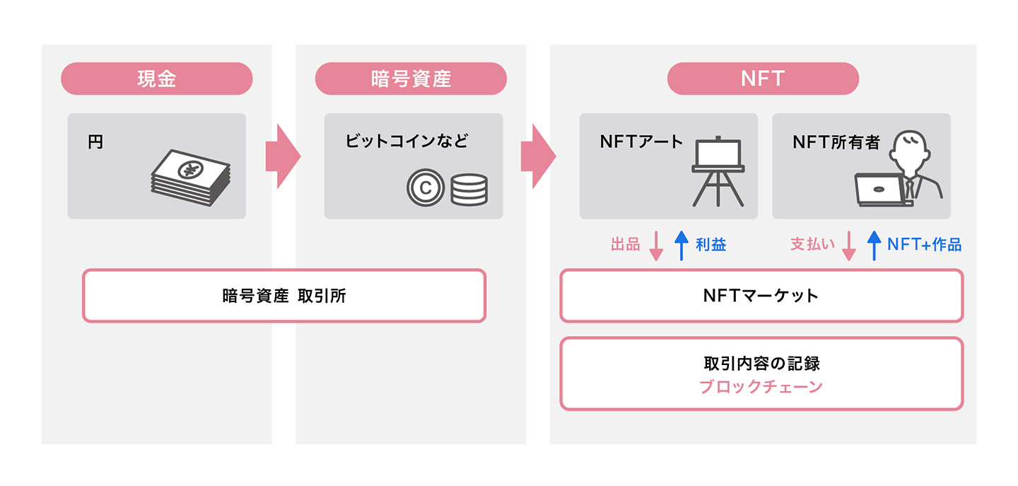 NFTのブロックチェーン