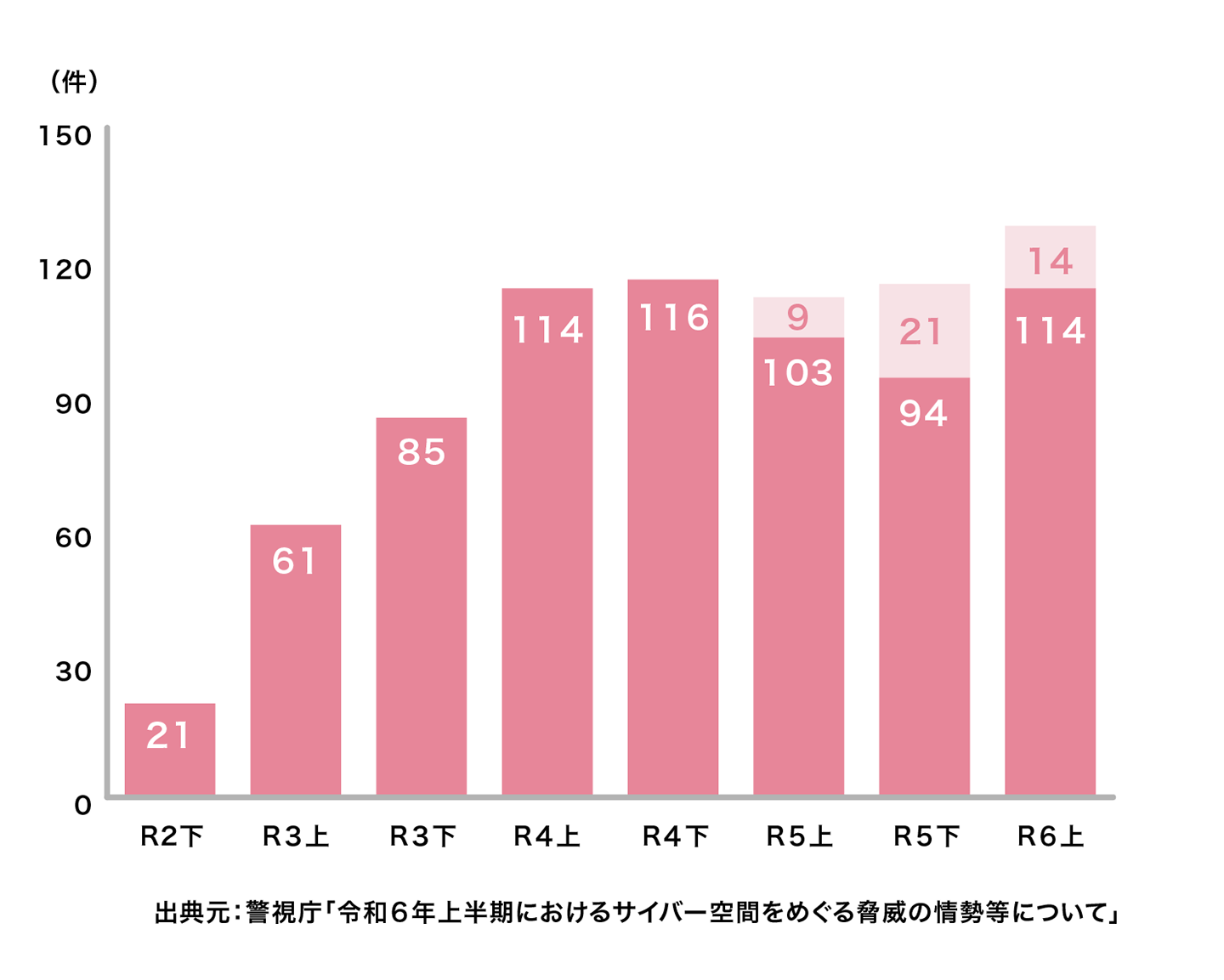 ランサムウェア被害報告件数の推移