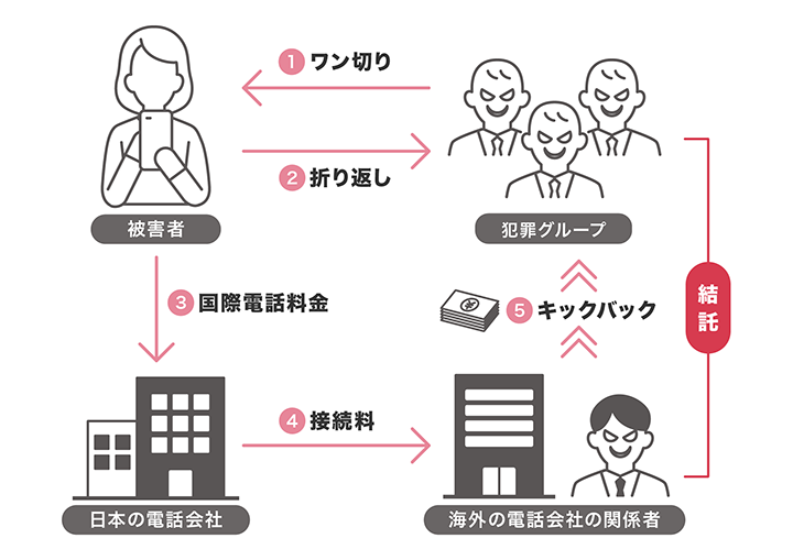 国際ワン切り詐欺