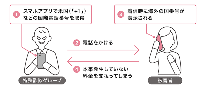 架空料金請求詐欺