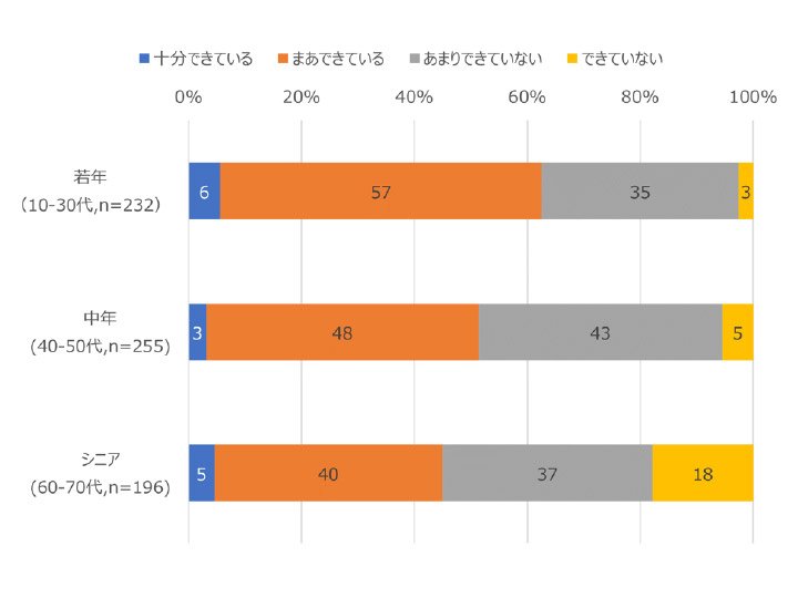 【セキュリティ対策への認識（年代別）※スマホ所有者】